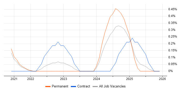 CrowdStrike job vacancy trend in Gloucestershire