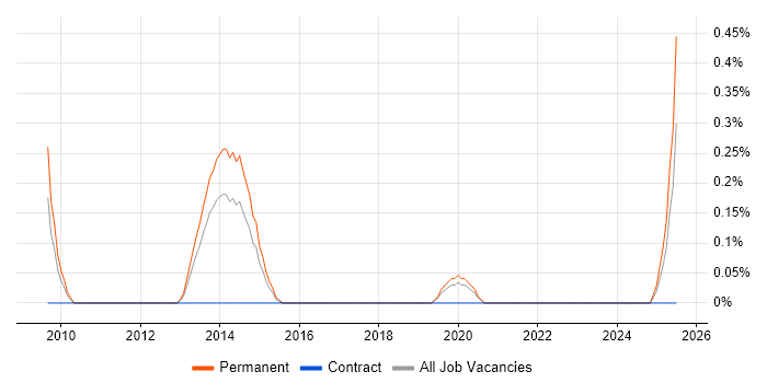 Job vacancy trend for CRUD in Gloucestershire