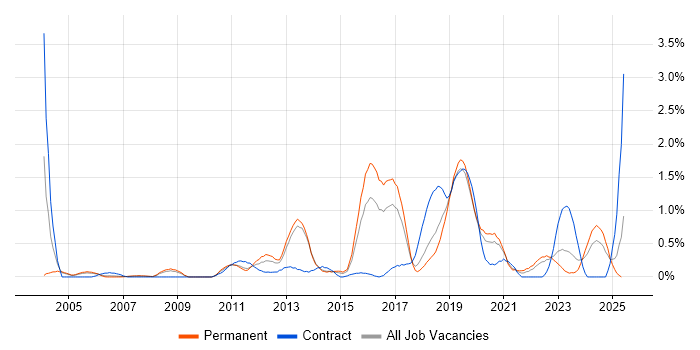 Job vacancy trend for Cryptography in Gloucestershire Job vacancy trend for Cryptography in Gloucestershire