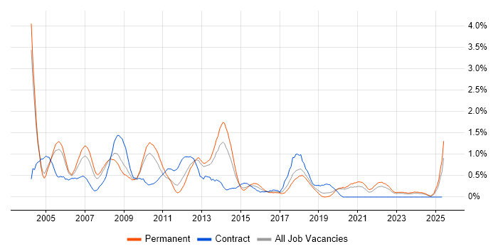 Job vacancy trend for Crystal Reports in Gloucestershire