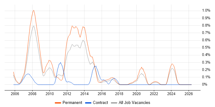 C# Application Developer job vacancy trend in Gloucestershire