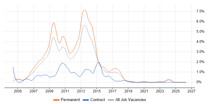 C# ASP.NET Developer job vacancy trend in Gloucestershire