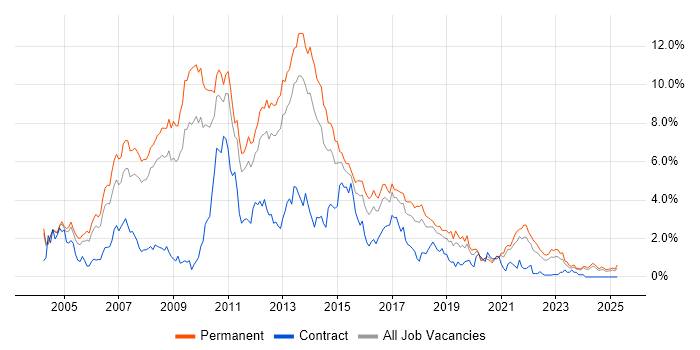 Job vacancy trend for C# Developer in Gloucestershire Job vacancy trend for C# Developer in Gloucestershire