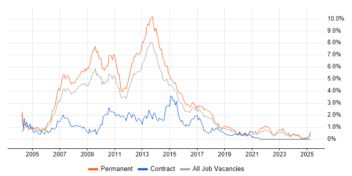 Job vacancy trend for C# .NET Developer in Gloucestershire
