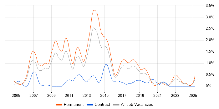 Job vacancy trend for C# Software Developer in Gloucestershire Job vacancy trend for C# Software Developer in Gloucestershire