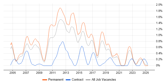 Job vacancy trend for C# Software Engineer in Gloucestershire Job vacancy trend for C# Software Engineer in Gloucestershire