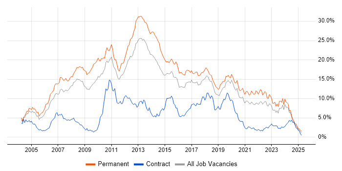 Job vacancy trend for C# in Gloucestershire Job vacancy trend for C# in Gloucestershire