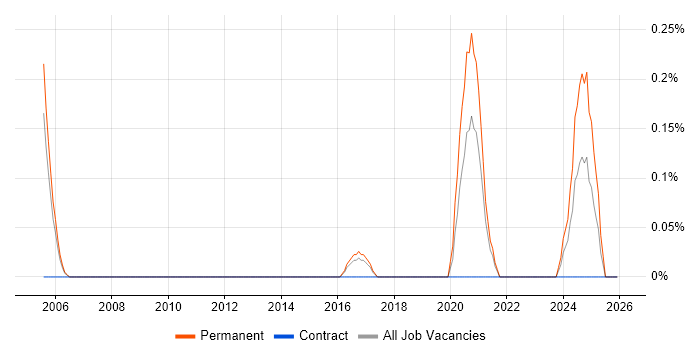 CSIRT job vacancy trend in Gloucestershire
