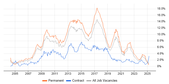 Job vacancy trend for CSS in Gloucestershire Job vacancy trend for CSS in Gloucestershire