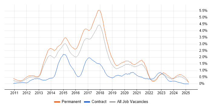 Job vacancy trend for CSS3 in Gloucestershire