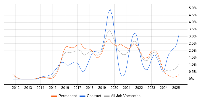 Job vacancy trend for Cucumber in Gloucestershire Job vacancy trend for Cucumber in Gloucestershire