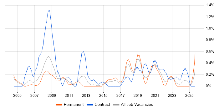 Culture Change job vacancy trend in Gloucestershire Culture Change job vacancy trend in Gloucestershire