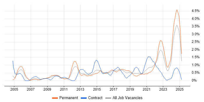 Job vacancy trend for Customer Experience in Gloucestershire Job vacancy trend for Customer Experience in Gloucestershire