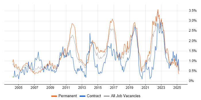 Job vacancy trend for Customer Requirements in Gloucestershire Job vacancy trend for Customer Requirements in Gloucestershire