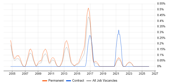 Customer Retention job vacancy trend in Gloucestershire