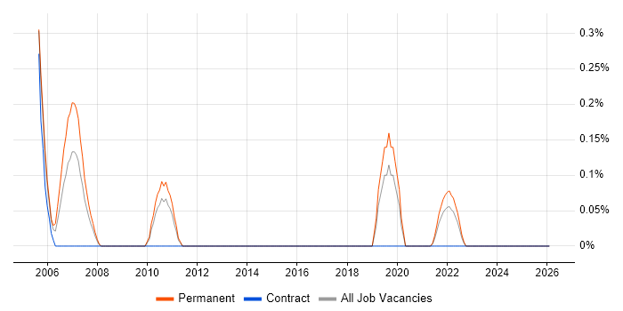 Customer Segmentation job vacancy trend in Gloucestershire
