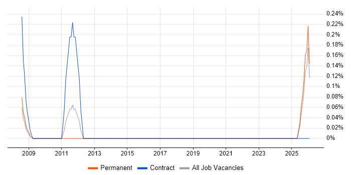 Customer Service Advisor job vacancy trend in Gloucestershire