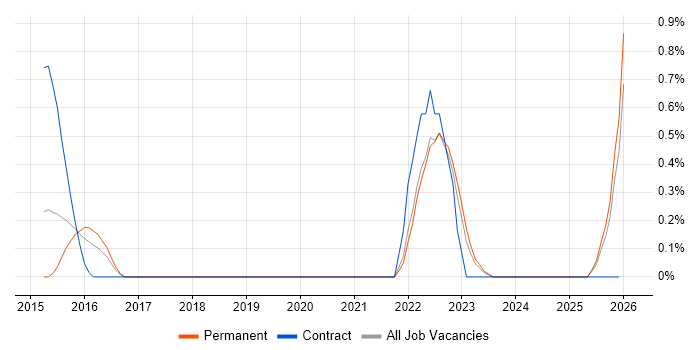 Cyber Assurance job vacancy trend in Gloucestershire
