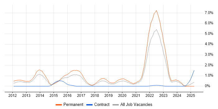 Job vacancy trend for Cyber Defence in Gloucestershire