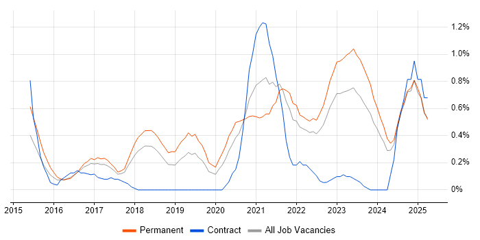 Job vacancy trend for Cyber Essentials in Gloucestershire Job vacancy trend for Cyber Essentials in Gloucestershire