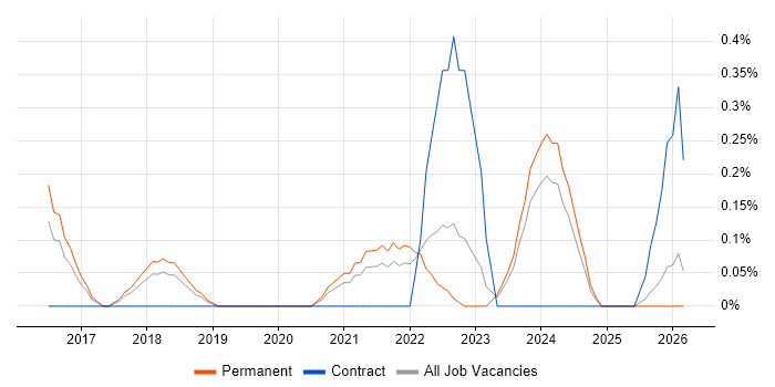 Cyber Resilience job vacancy trend in Gloucestershire