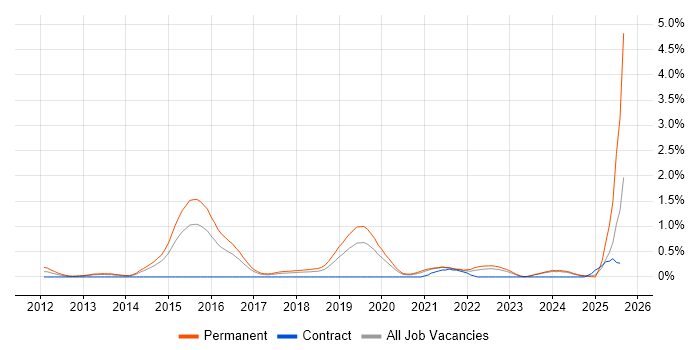 Job vacancy trend for Cybersecurity Analyst in Gloucestershire