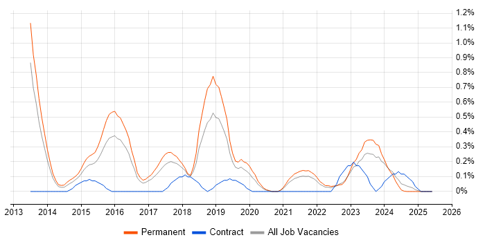 Job vacancy trend for Cybersecurity Consultant in Gloucestershire Job vacancy trend for Cybersecurity Consultant in Gloucestershire