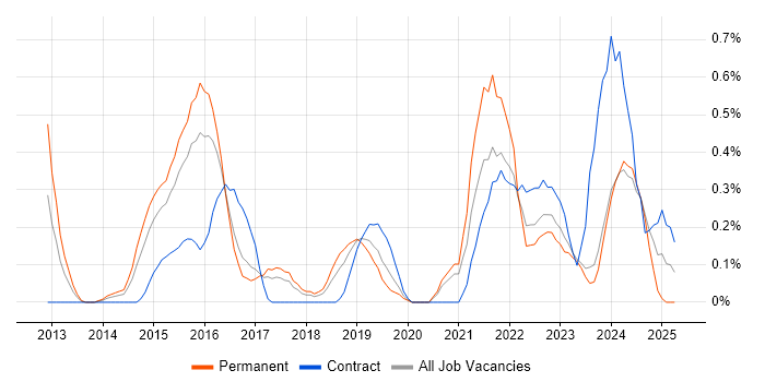 Job vacancy trend for Cybersecurity Manager in Gloucestershire Job vacancy trend for Cybersecurity Manager in Gloucestershire