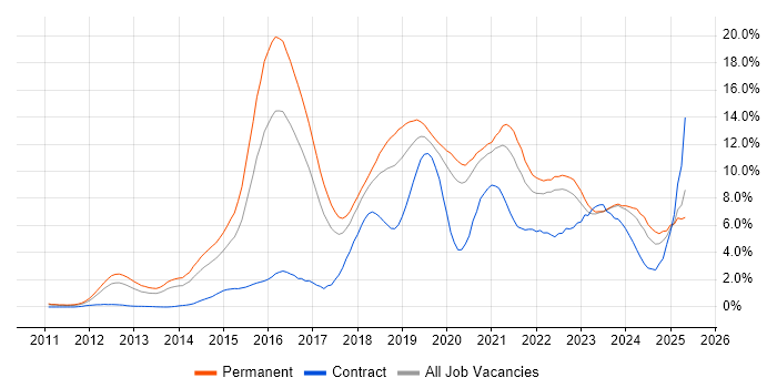 Job vacancy trend for Cybersecurity in Gloucestershire Job vacancy trend for Cybersecurity in Gloucestershire