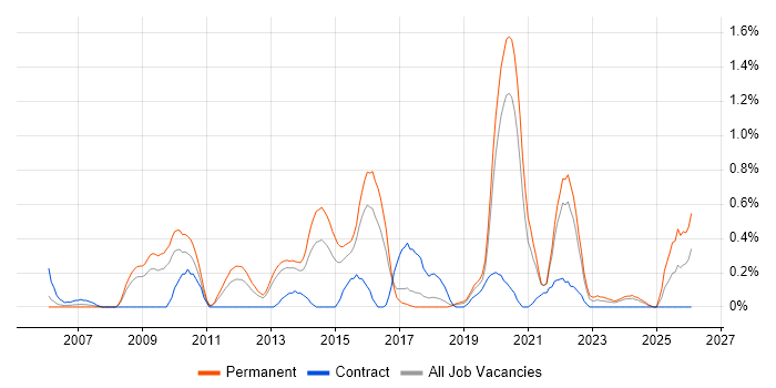 Data Acquisition job vacancy trend in Gloucestershire
