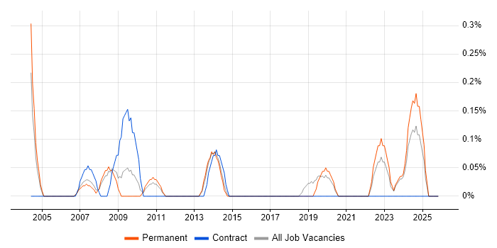 Data Administrator job vacancy trend in Gloucestershire
