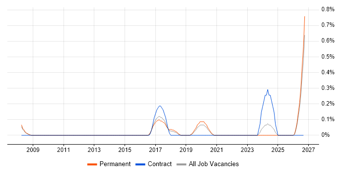 Data Analytics Engineer job vacancy trend in Gloucestershire