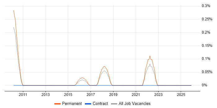 Data Analytics Manager job vacancy trend in Gloucestershire