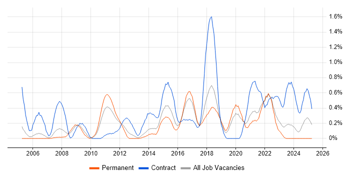 Job vacancy trend for Data Architect in Gloucestershire Job vacancy trend for Data Architect in Gloucestershire