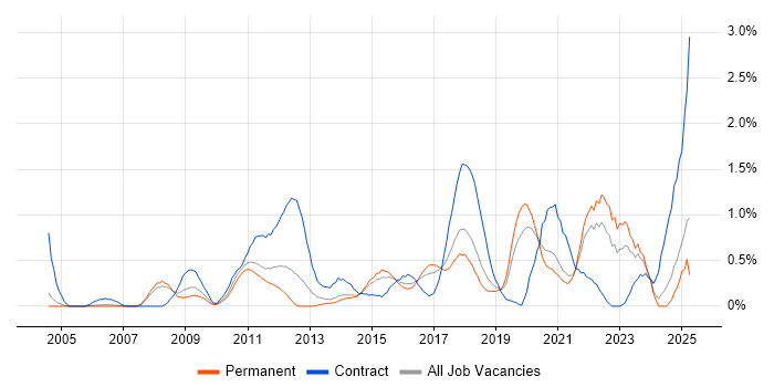 Job vacancy trend for Data Architecture in Gloucestershire Job vacancy trend for Data Architecture in Gloucestershire