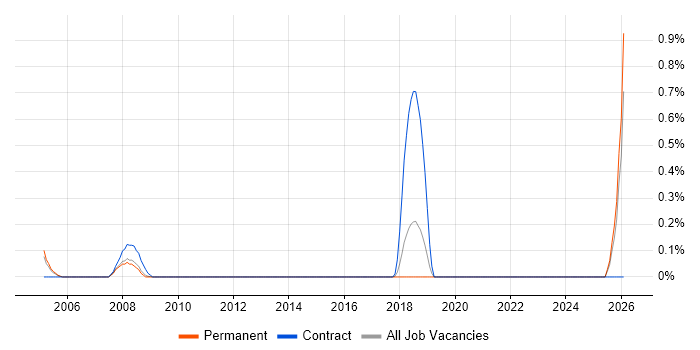 Data Centre Analyst job vacancy trend in Gloucestershire