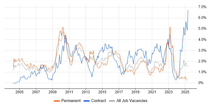 Job vacancy trend for Data Centre in Gloucestershire Job vacancy trend for Data Centre in Gloucestershire