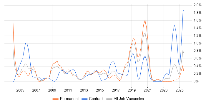 Job vacancy trend for Data Cleansing in Gloucestershire
