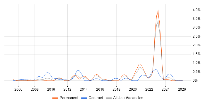 Data Collection job vacancy trend in Gloucestershire