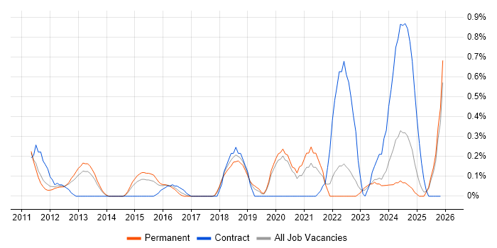 Data Development job vacancy trend in Gloucestershire