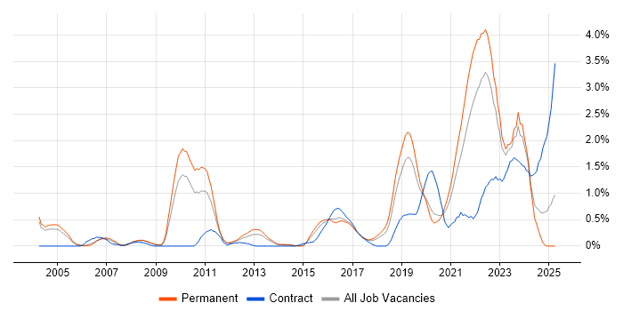 Job vacancy trend for Data Engineer in Gloucestershire Job vacancy trend for Data Engineer in Gloucestershire