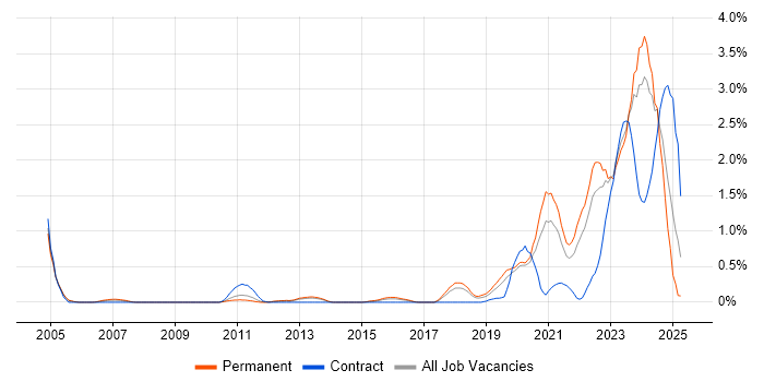 Job vacancy trend for Data Engineering in Gloucestershire Job vacancy trend for Data Engineering in Gloucestershire