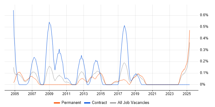 Job vacancy trend for Data Entry in Gloucestershire Job vacancy trend for Data Entry in Gloucestershire