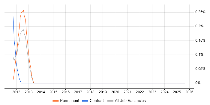 Data Governance Analyst job vacancy trend in Gloucestershire Data Governance Analyst job vacancy trend in Gloucestershire