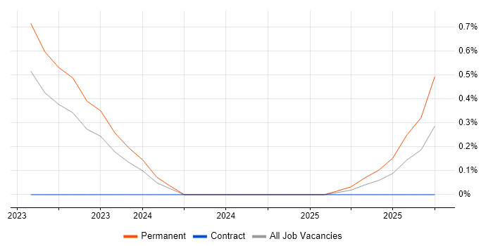 Data Governance Strategy job vacancy trend in Gloucestershire