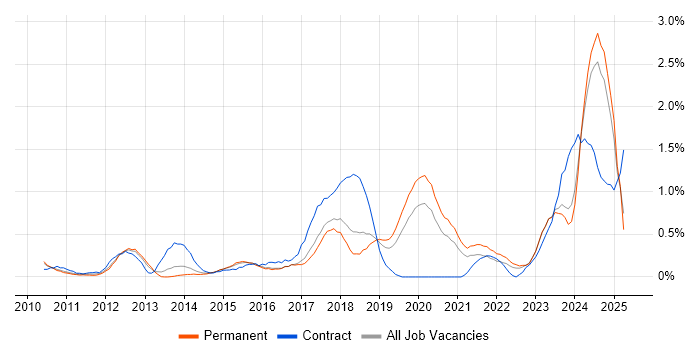 Job vacancy trend for Data Governance in Gloucestershire Job vacancy trend for Data Governance in Gloucestershire