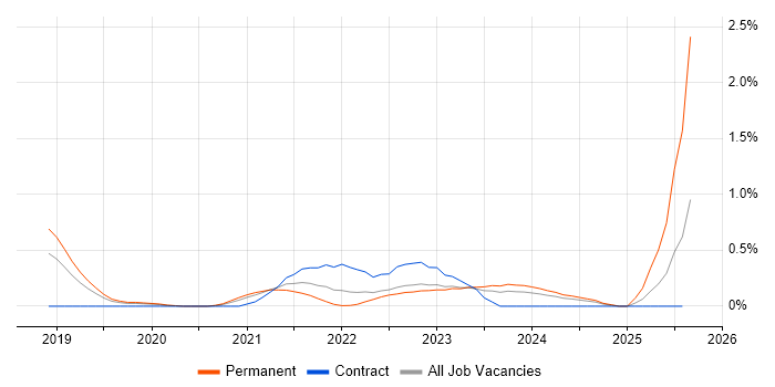 Job vacancy trend for Data Ingestion in Gloucestershire Job vacancy trend for Data Ingestion in Gloucestershire