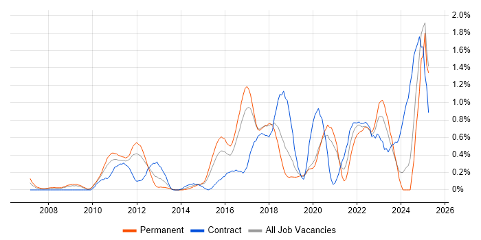 Job vacancy trend for Data Integration in Gloucestershire