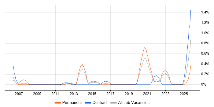 Data Interpretation job vacancy trend in Gloucestershire