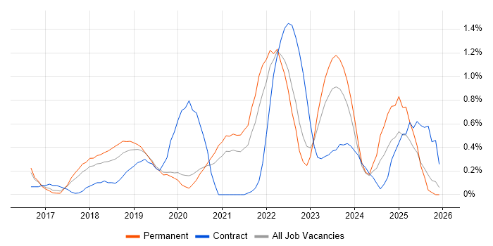Data Lake job vacancy trend in Gloucestershire